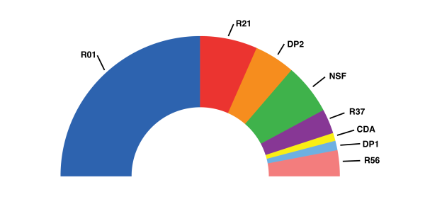 A graphic of a Semi-circle Pie Chart of Awards per School