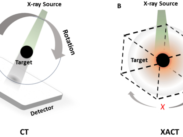 Diagram showing Traditional CT vs. XACT 