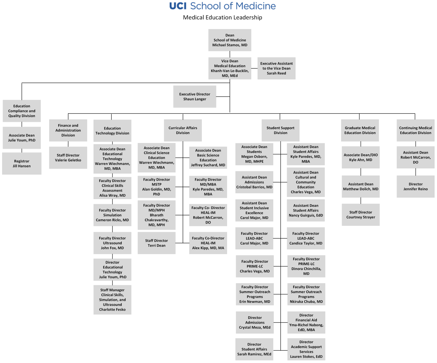 Medical Education Leadership Org Chart 