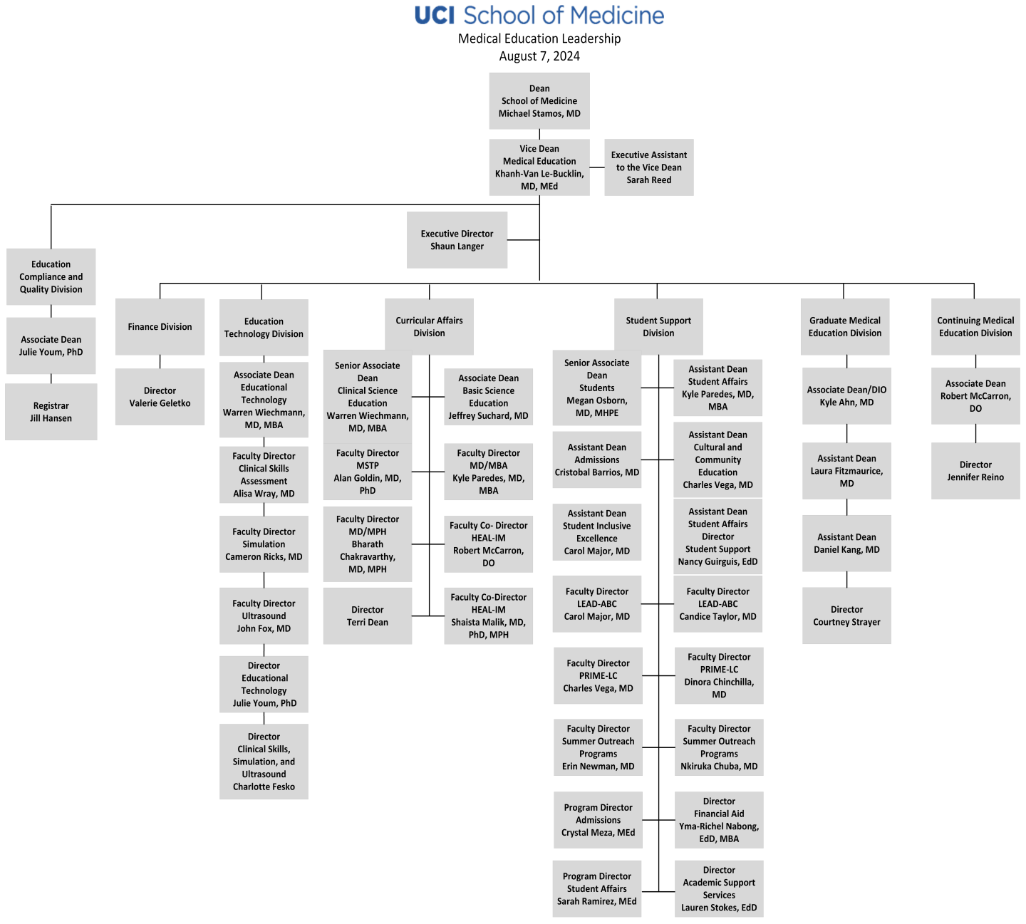 Medical Education Leadership Org Chart - Updated 08-07-24