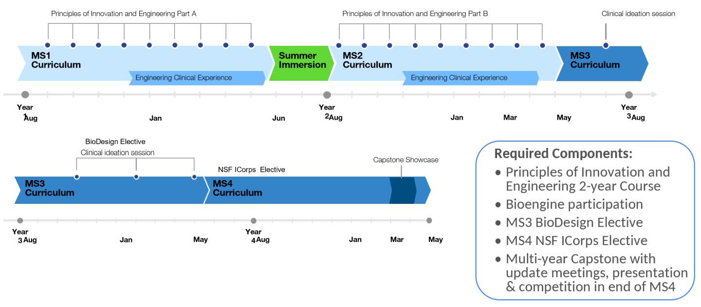 Physician Innovator Training Program curriculum schedule