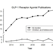 A line graph of GLP-1 Receptor Agonist Publications. The x-axis is labeled year. The y-axis is Number of Publications in PubMED.