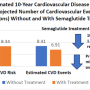 Bar graph about Estimated 10-Year Cardiovascular Disease Risk and Projected Number of Cardiovascular Events (in Millions) Without and With Semaglutide Treatment.