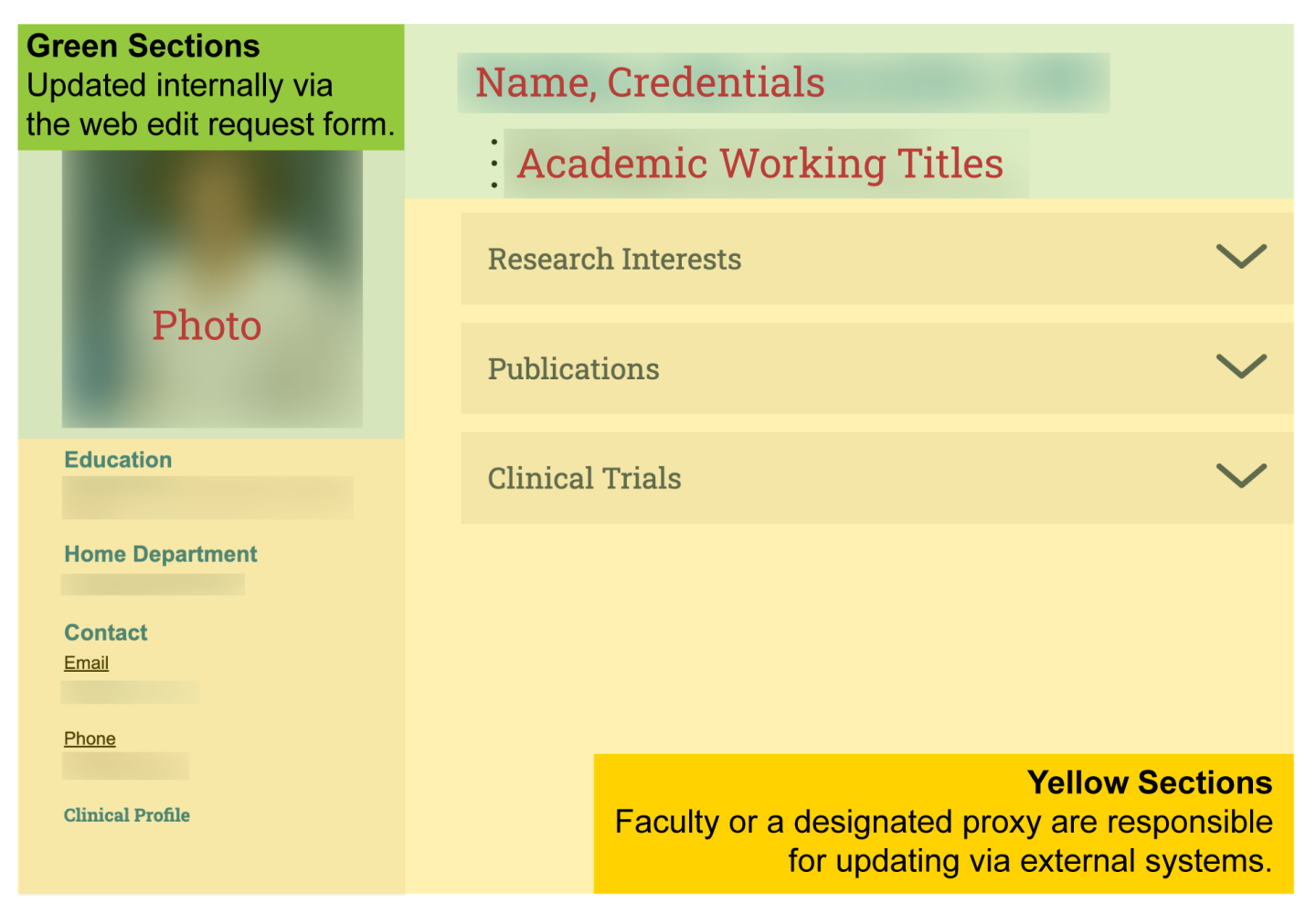 Screenshot of sample faculty directory page with sections color coded.