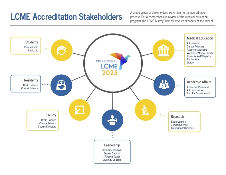 LCME Accreditation Stakeholders infographic