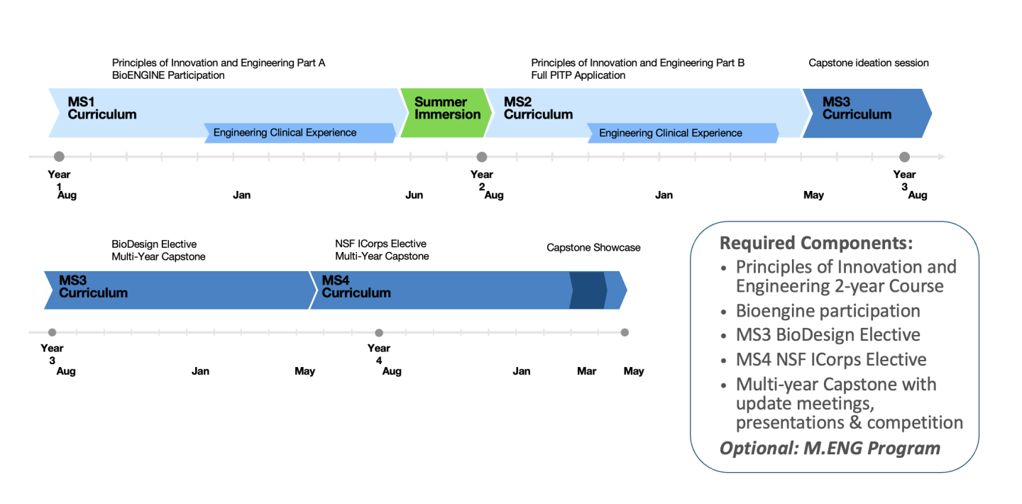 Physician Innovator Training Program curriculum schedule