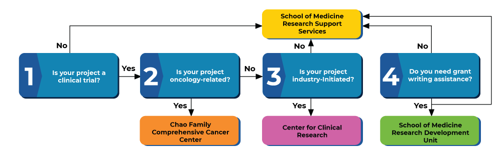 A decision tree to help determine who to contact.