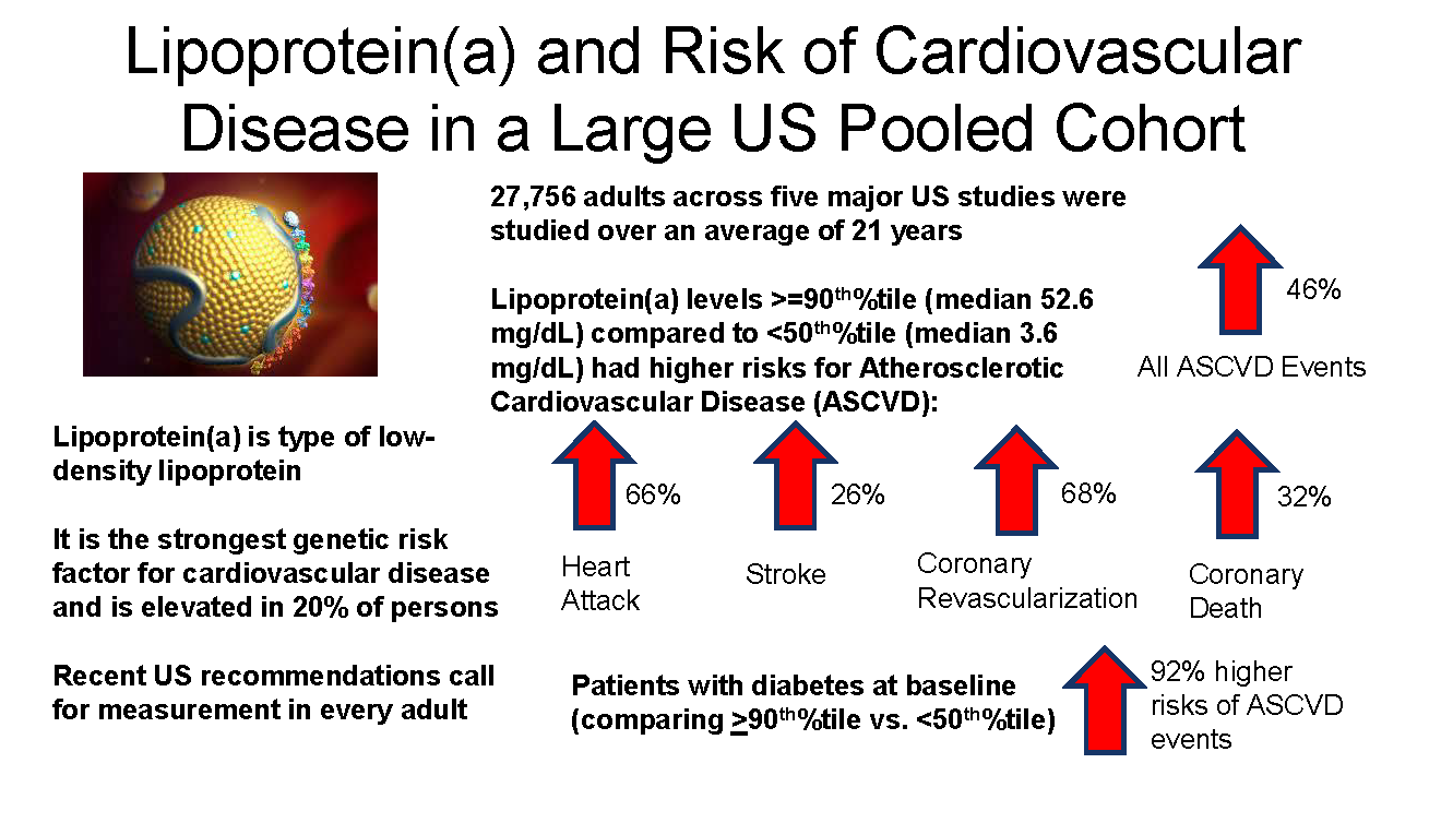 Lipoprotein(a) and Risk of Cardiovascular Disease in a Large US Pooled Cohort