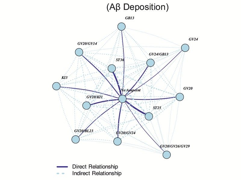 A network showing a direct relationship between 13 nodes as well as approximately 10 indirect relationships stemming from each of the 13 nodes. A “No Acupoint” node at the center serves as the baseline for all direct comparisons.
