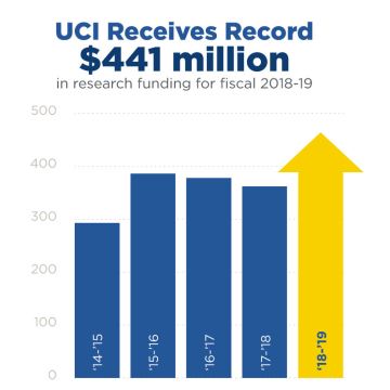 UCI Receives $441 Million